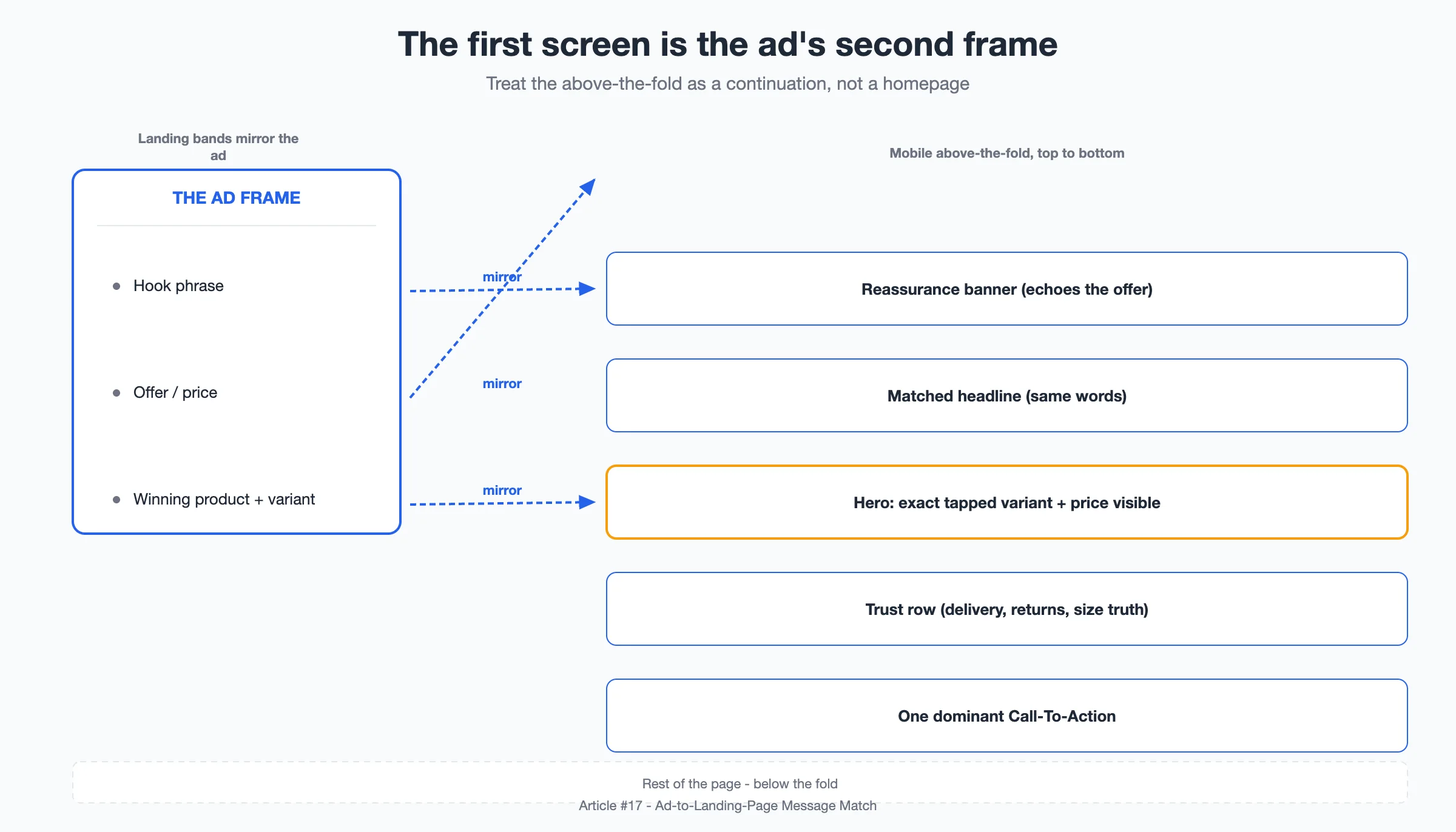 Diagram: a mobile above-the-fold wireframe stacked as labeled bands - Reassurance banner echoing the ad offer, Matched headline, Hero product showing the exact tapped variant with price, Trust proof row, and a single dominant Call-To-Action button