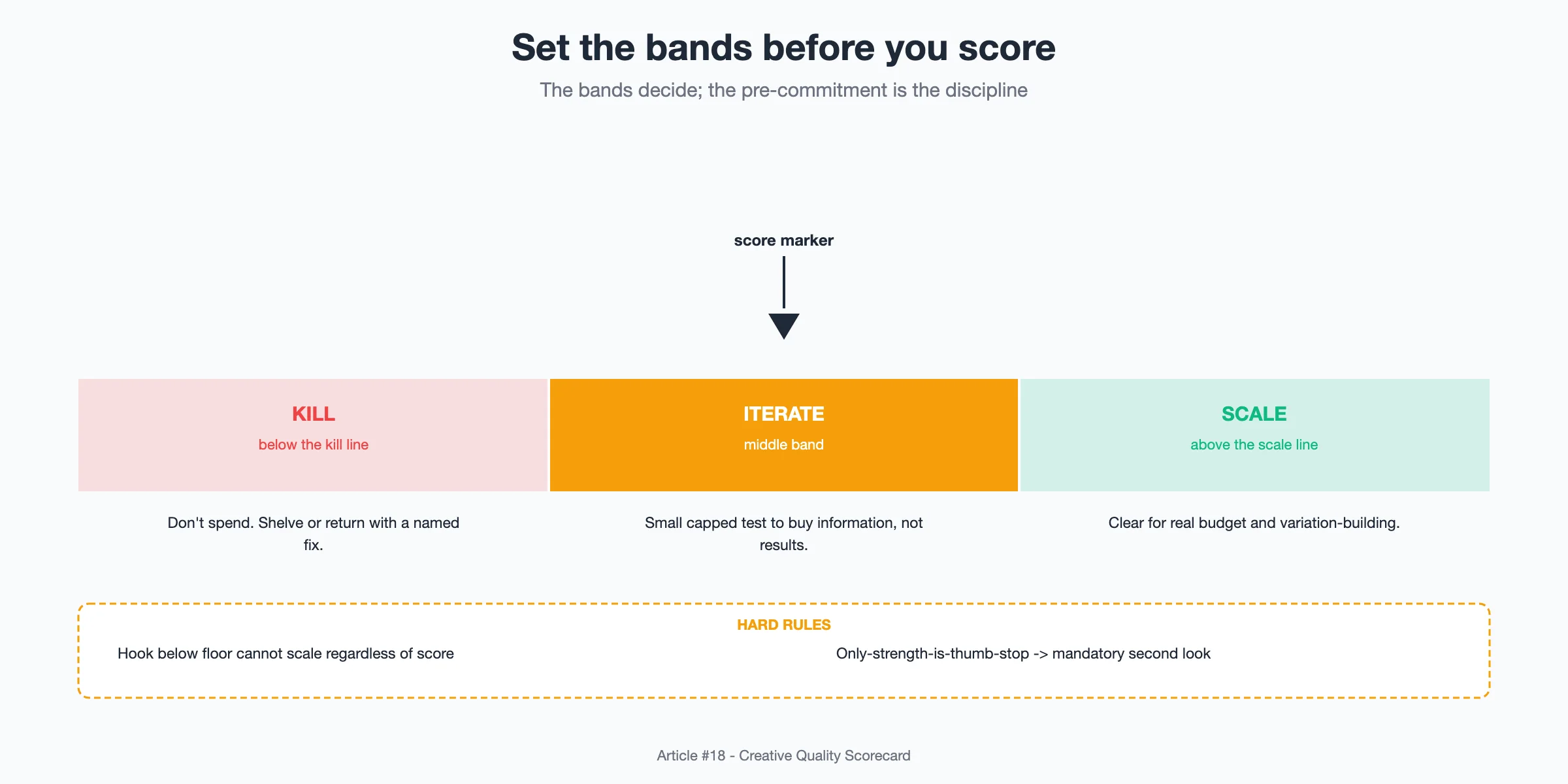 Diagram: a horizontal spectrum band split into three zones - below a kill line, a middle iterate band, and above a scale line - with the three actions labeled under each zone and a marker showing where a scored concept lands