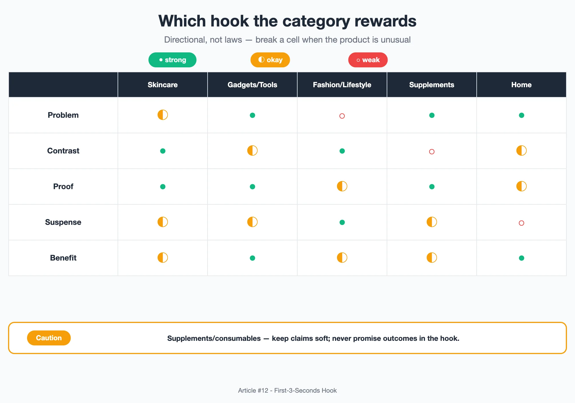 Diagram: A matrix pairing the five hook archetypes against product categories with strong and weak fits