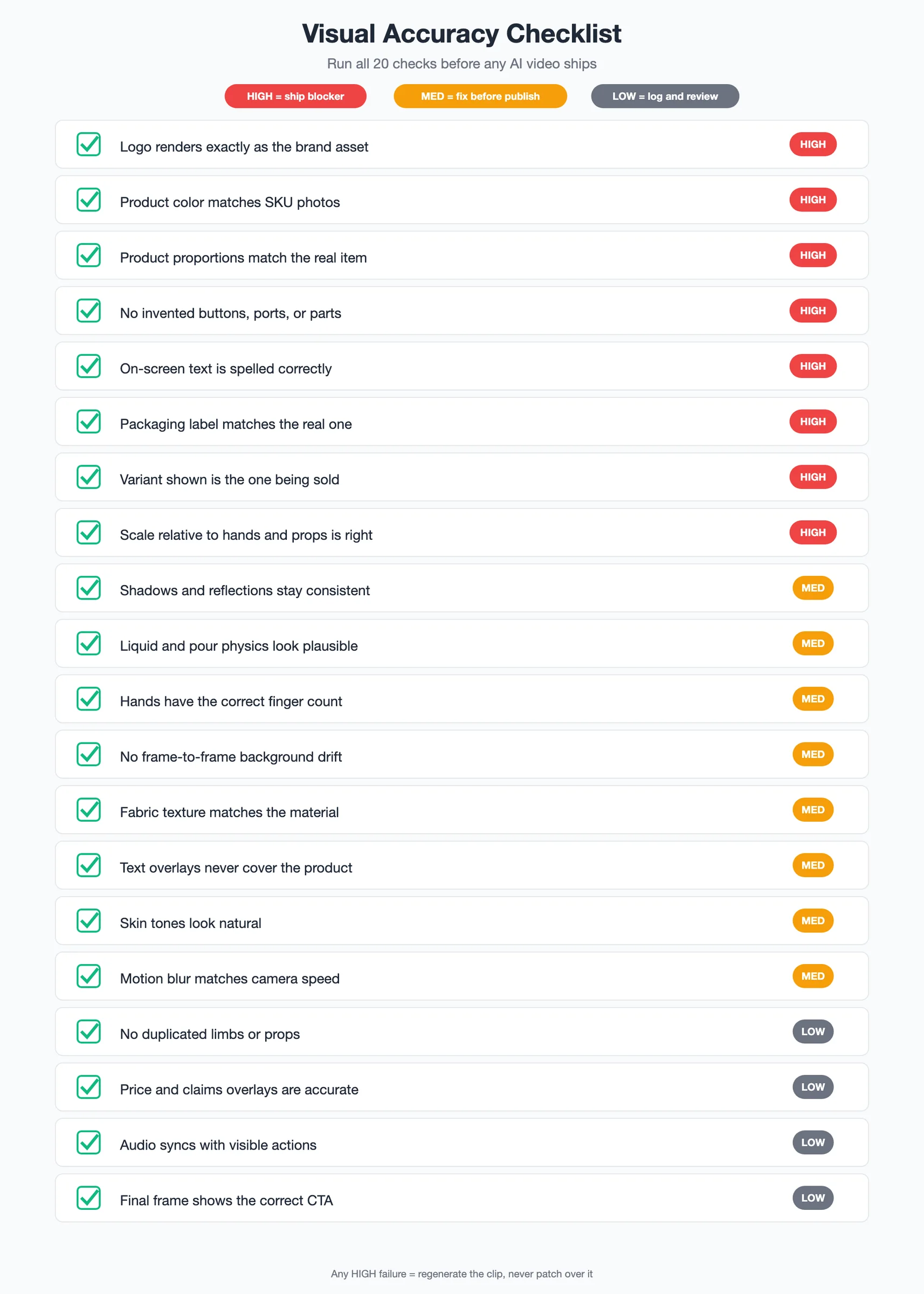 Diagram: 20-point visual accuracy checklist for AI video, with each check ranked HIGH (ship blocker), MED (fix before publish), or LOW (log and review)