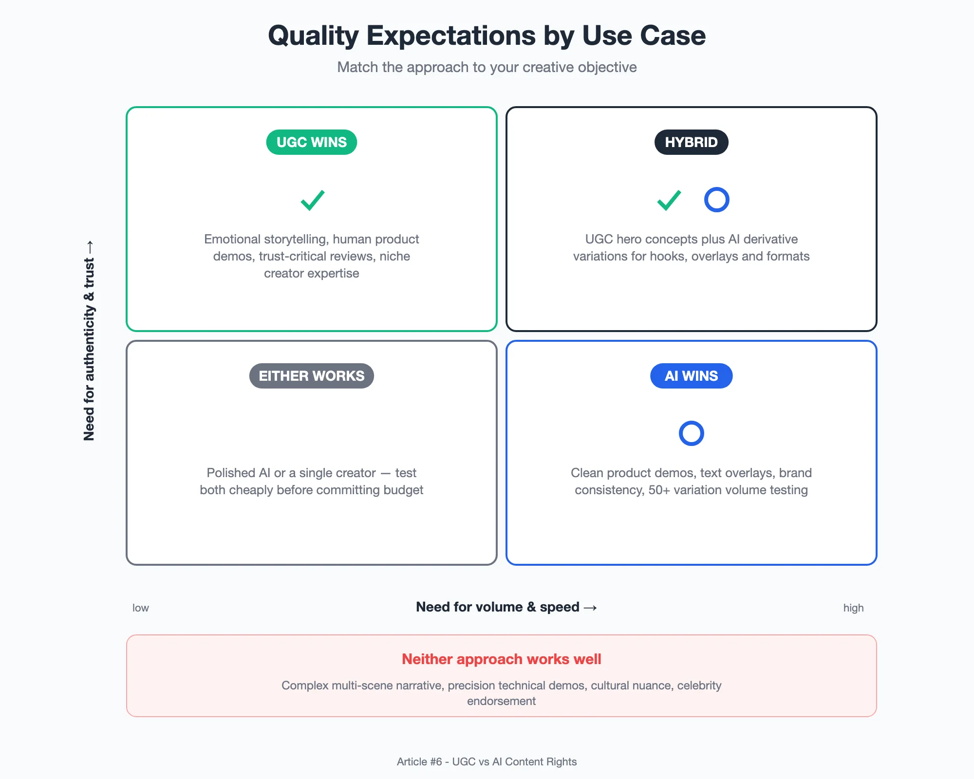 Four-quadrant matrix of authenticity need versus volume need showing where UGC wins, AI wins, hybrid works, and neither fits