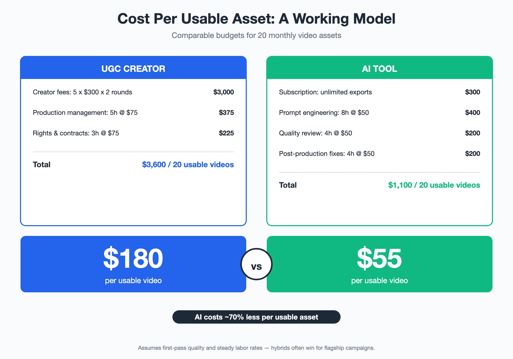 Side-by-side cost breakdown for 20 monthly videos: UGC spend of $3,600 at $180 per usable video versus AI spend of $1,100 at $55 per usable video