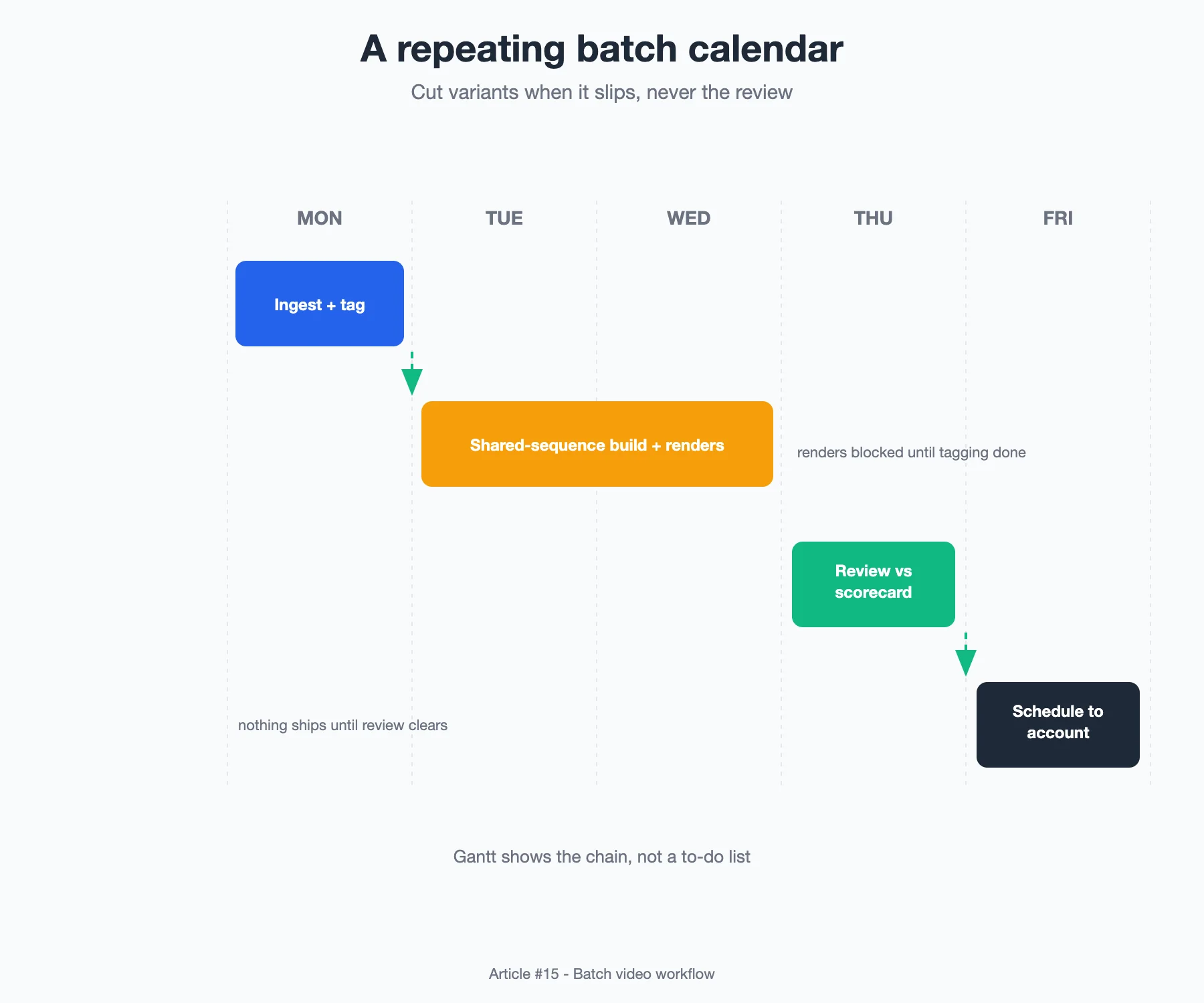 Diagram: Weekly batch production gantt from ingest to live variants