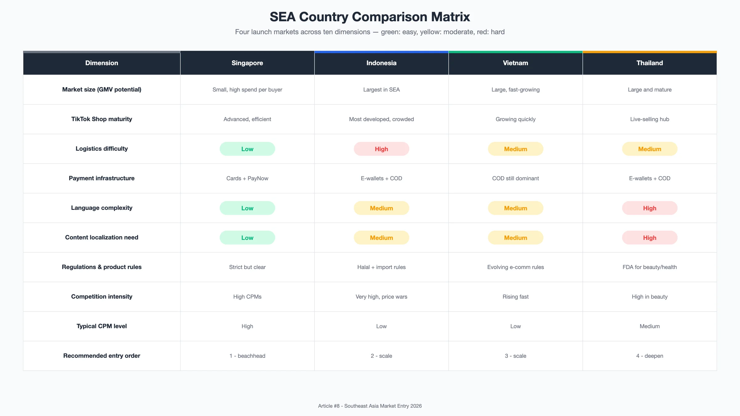 Diagram: Southeast Asia country comparison matrix scoring Singapore, Indonesia, Vietnam, and Thailand across ten launch dimensions from easy to hard