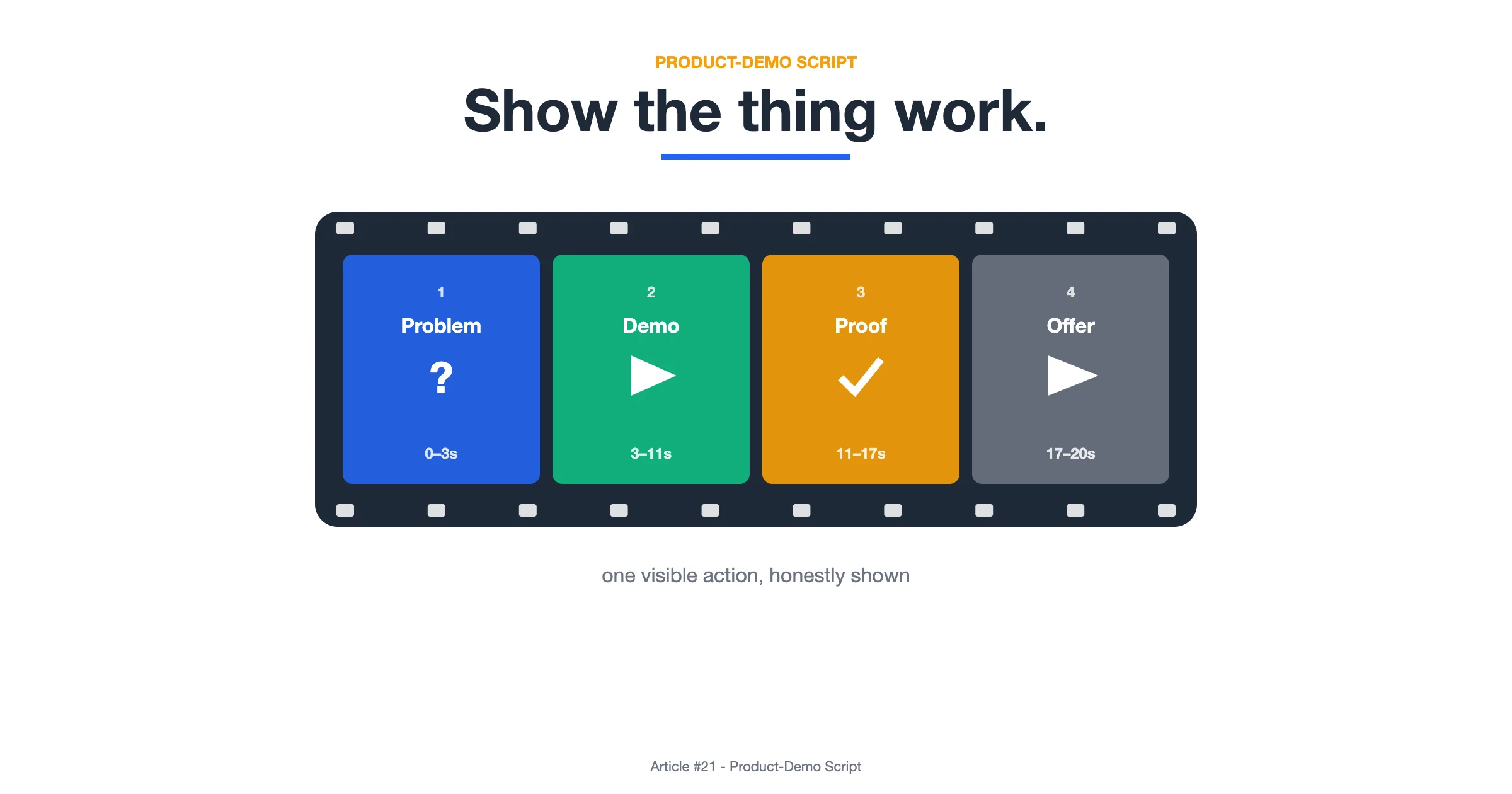 The Product-Demo Script I Reuse: Problem, Demo, Proof, Offer
