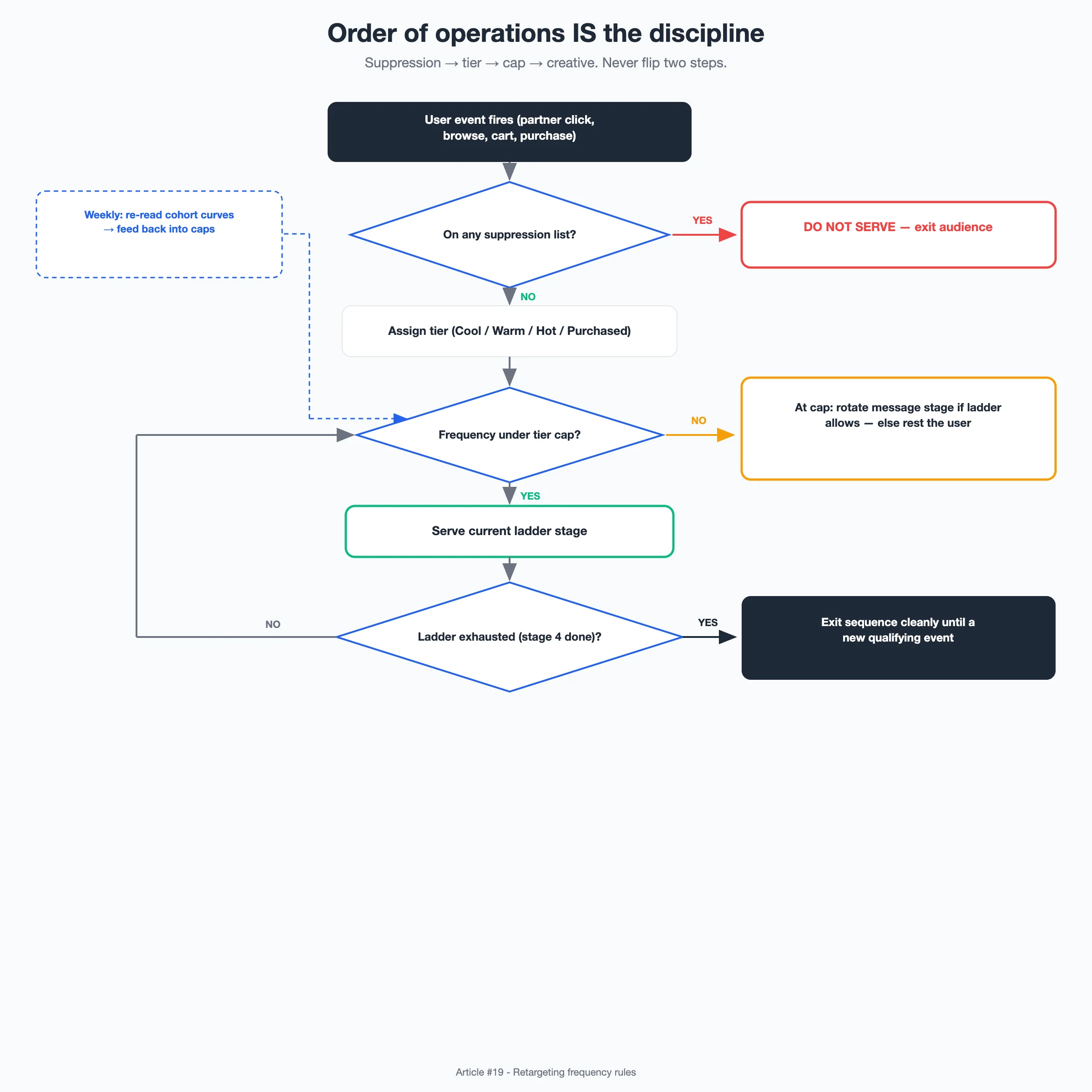 Diagram: Retargeting decision flowchart from incoming user event through suppression checks, tier assignment, cap check, message stage, and exit