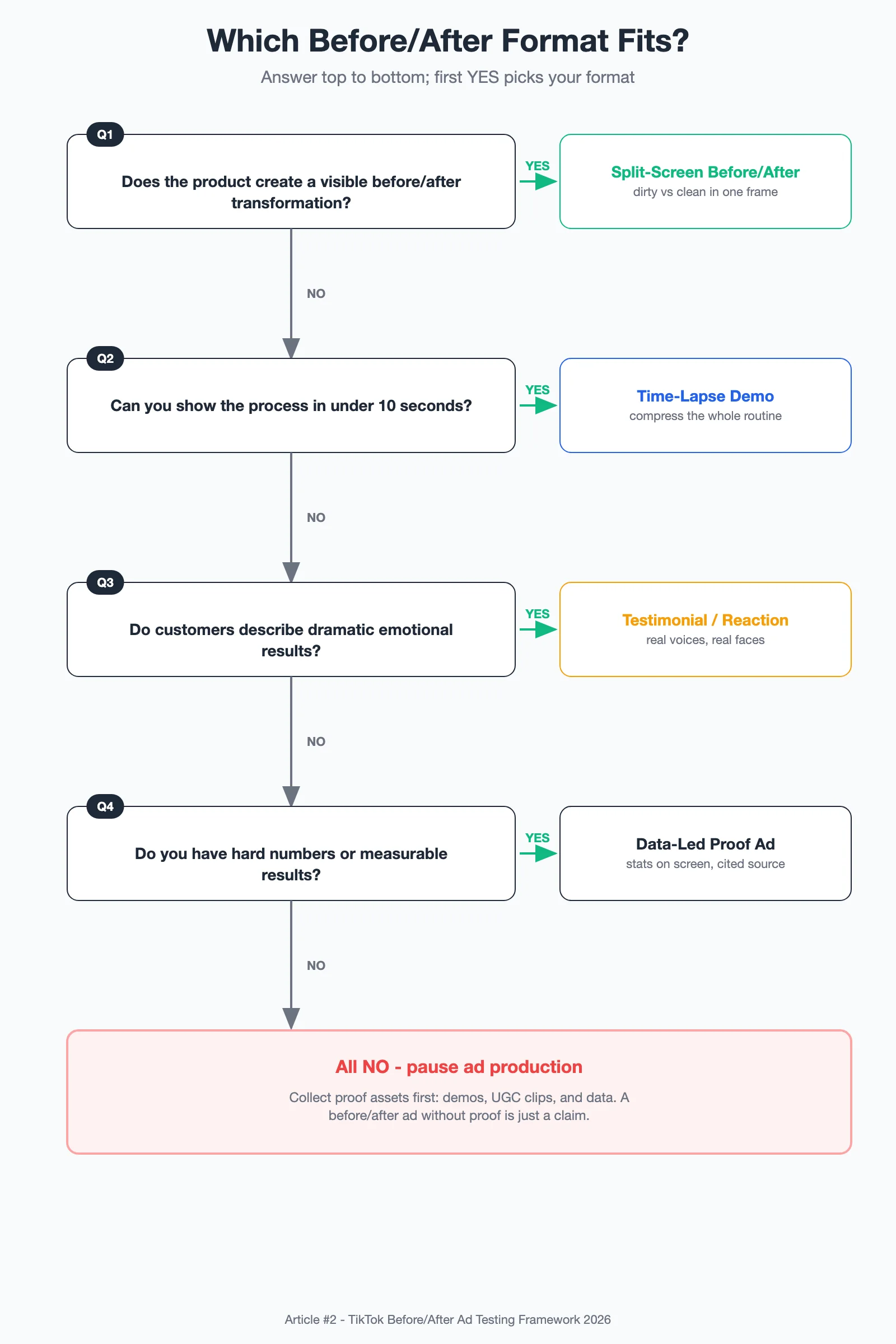 Decision flowchart "Which Before/After Format Fits?"—four yes/no questions route to split-screen, time-lapse demo, testimonial, or data-led proof formats, with all-NO answers pausing ad production