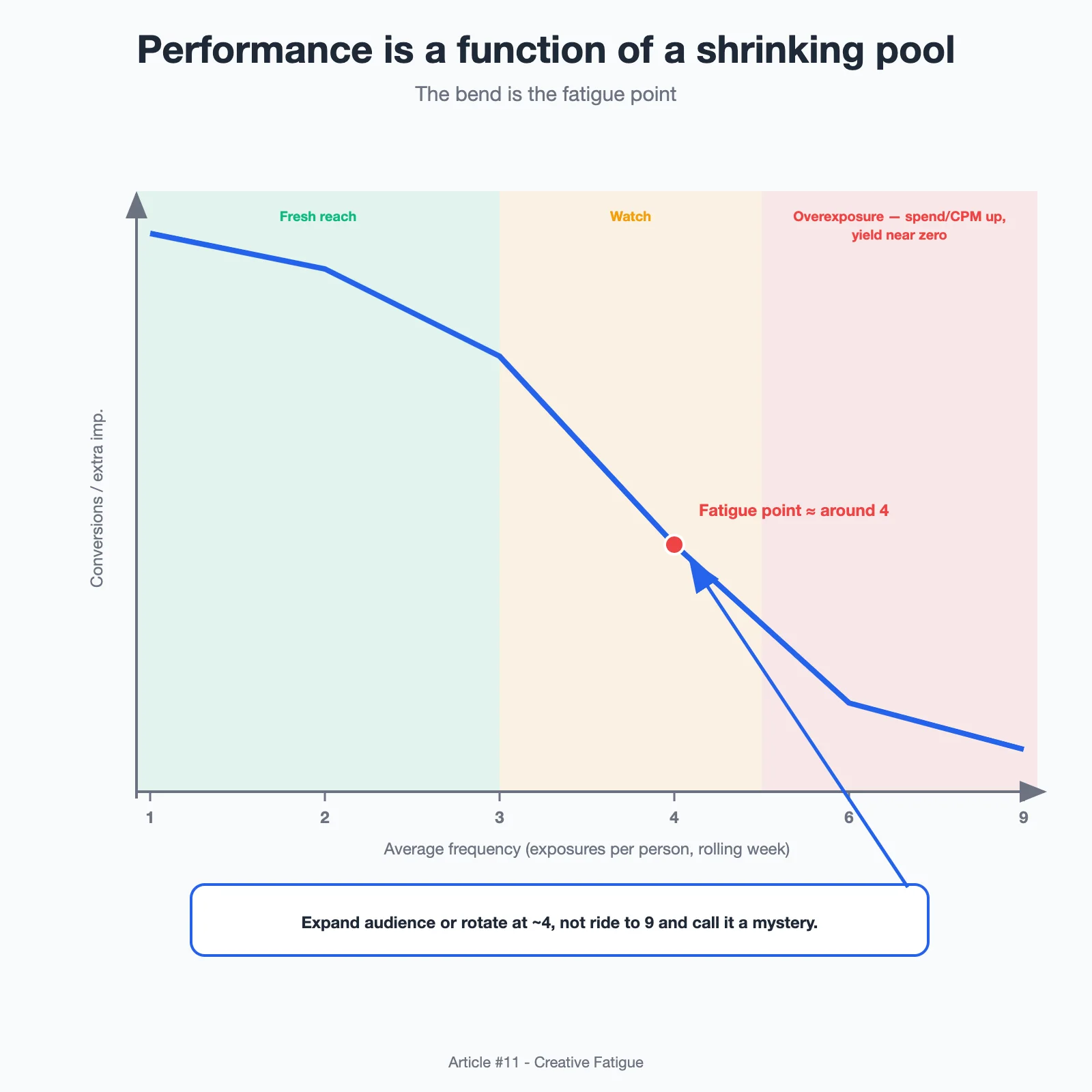 Diagram: Frequency versus decay curve showing incremental conversions flattening as frequency rises