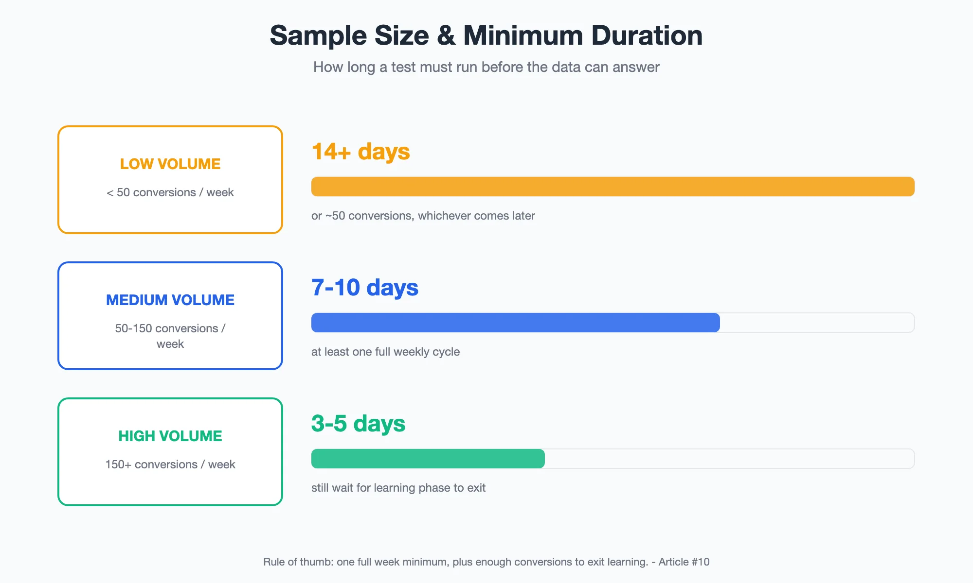Diagram: minimum test duration by conversion volume — low volume needs 14+ days, medium volume 7-10 days, high volume 3-5 days plus learning-phase exit