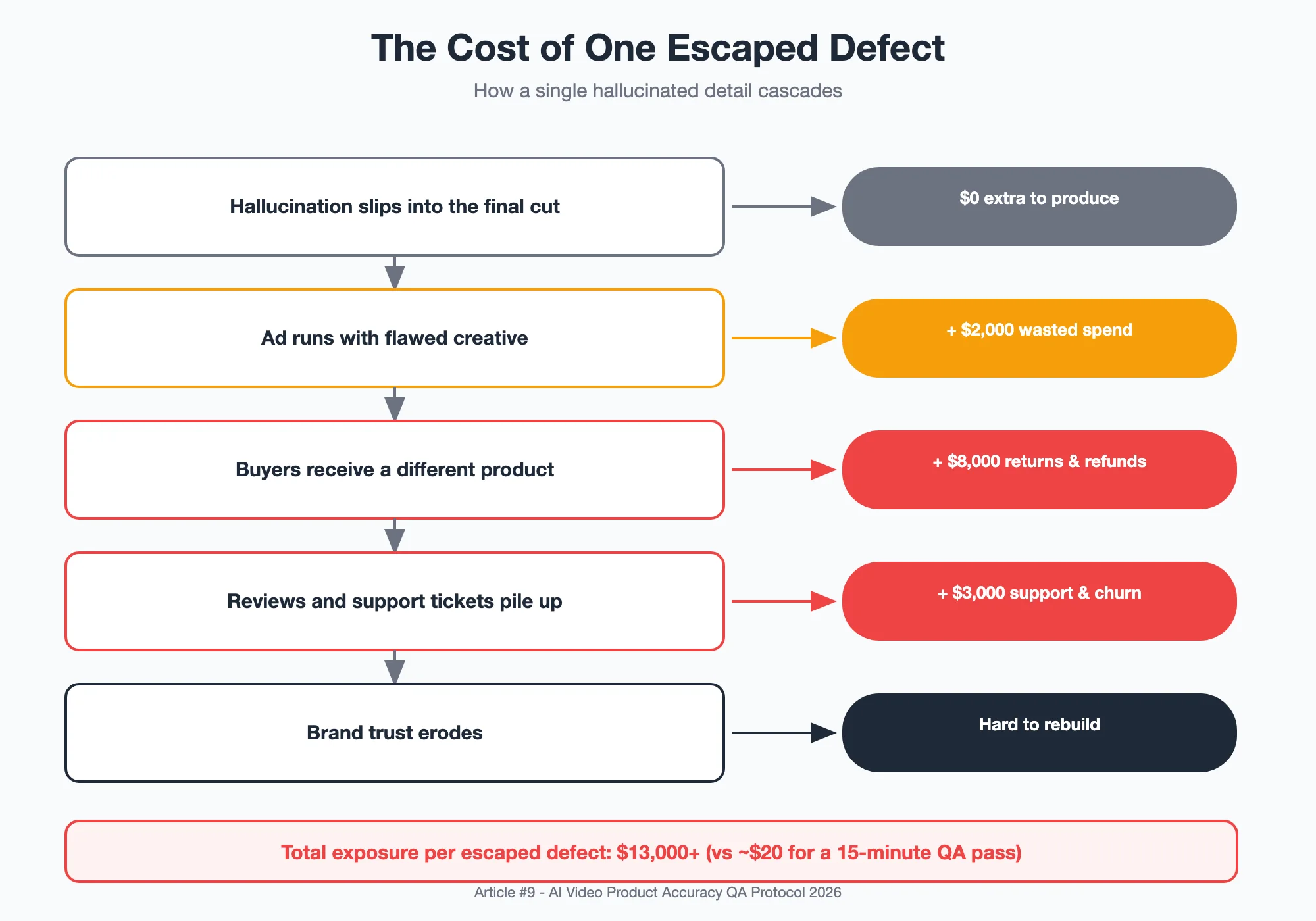 Diagram: cost cascade of one escaped AI hallucination defect—wasted ad spend, returns and refunds, support and churn—totaling $13,000+ versus about $20 for a QA pass