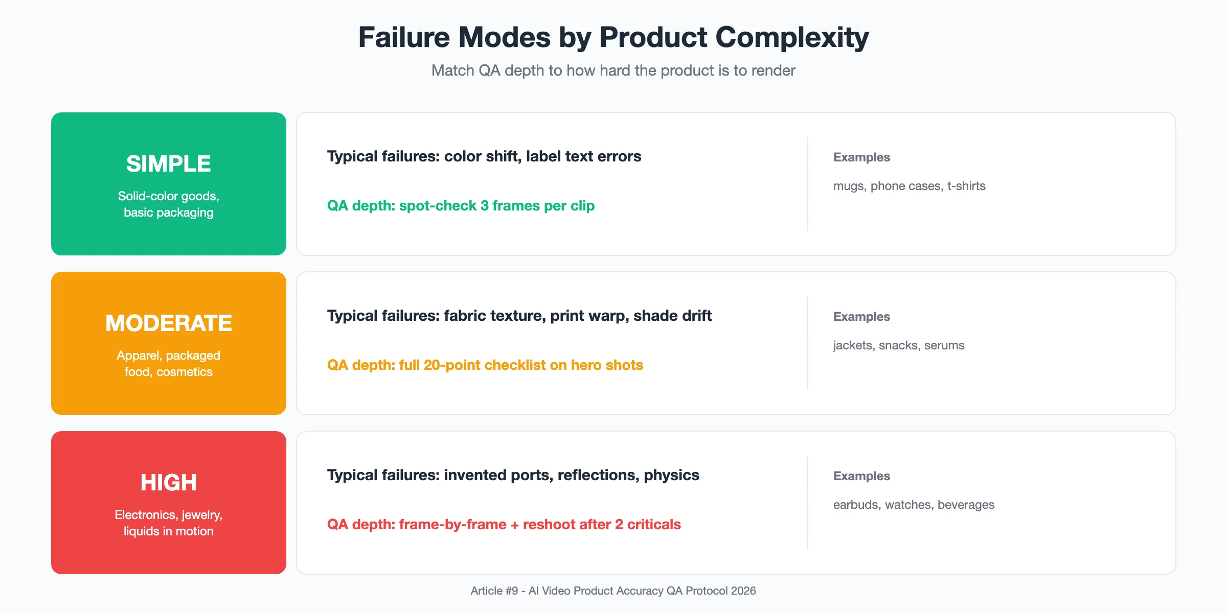 Diagram: failure modes and recommended QA depth by product complexity tier—simple, moderate, and high—with example products for each
