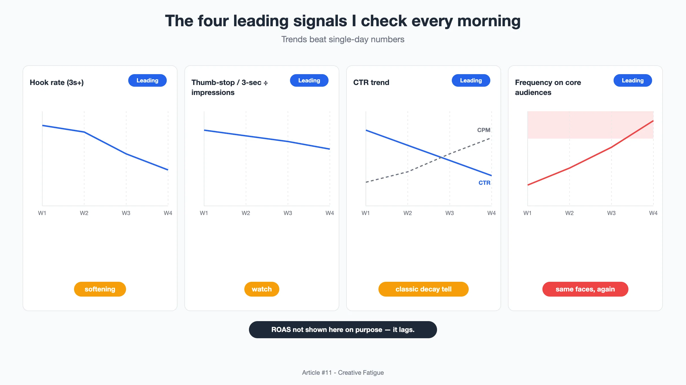 Diagram: Creative fatigue signal dashboard showing four leading metrics trending over four weeks